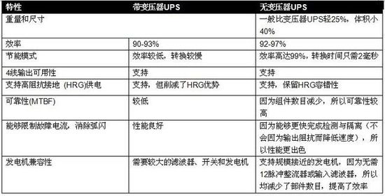無變壓器UPS在提高性能同時縮尺寸、減重量