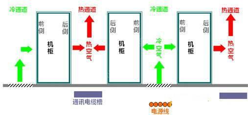 機(jī)房空調(diào)節(jié)能有什么秘技？