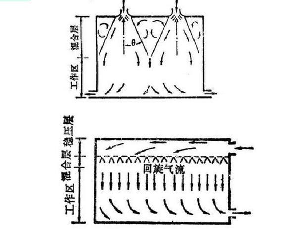 IDC機(jī)房空調(diào)系統(tǒng)氣流組織常見種類是怎么樣的？