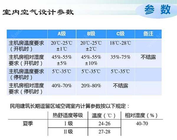 數(shù)據(jù)機房空調(diào)節(jié)能選型方案有哪些？