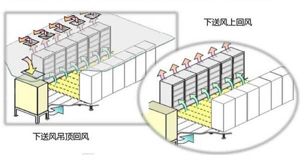 數(shù)據(jù)機房空調(diào)節(jié)能選型方案有哪些？
