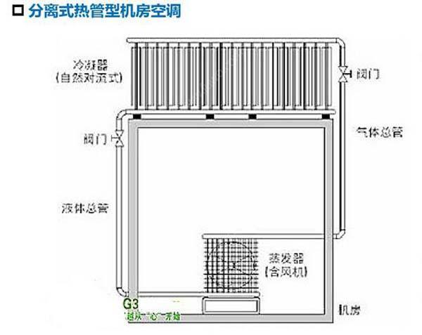數(shù)據(jù)機房空調(diào)節(jié)能選型方案有哪些？