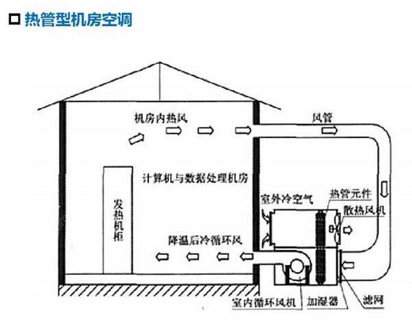 數(shù)據(jù)機房空調(diào)節(jié)能選型方案有哪些？