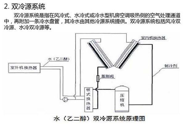數(shù)據(jù)機房空調(diào)節(jié)能選型方案有哪些？