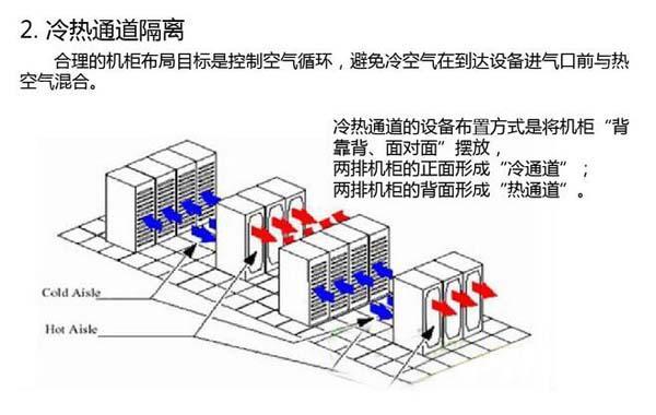 數(shù)據(jù)機房空調(diào)節(jié)能選型方案有哪些？